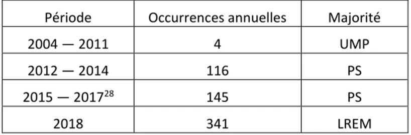 Figure 14 — Nombre d’occurrences moyennes du terme « co-construction » à  l’Assemblée nationale (plénières et commissions) et majorité parlementaire associée 