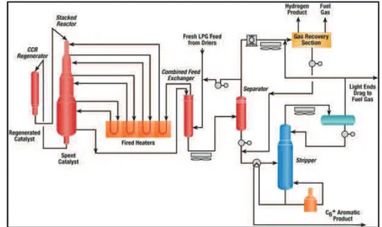 Figure 15 : Procédé Cyclar pour l’aromatisation des gaz de pétrole liquifiés (GPL) [46].