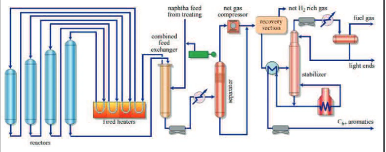 Figure 16 : Procédé RZ-Platforming pour la production de benzène, toluène et d’hydrogène [49]