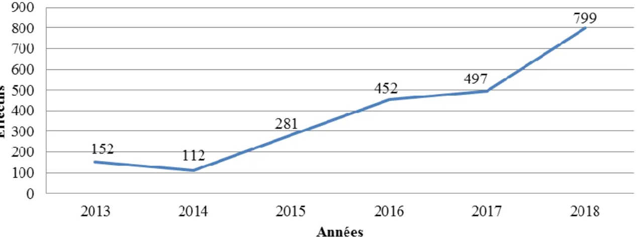 Figure n°05: Evolution des effectifs des ANATIDAE recensées au lac Ayata entre 2013- 2013-2018 