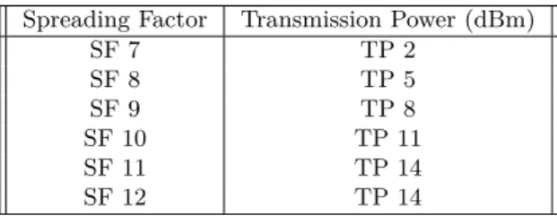 Table I.4: ADR parameters conﬁgurations
