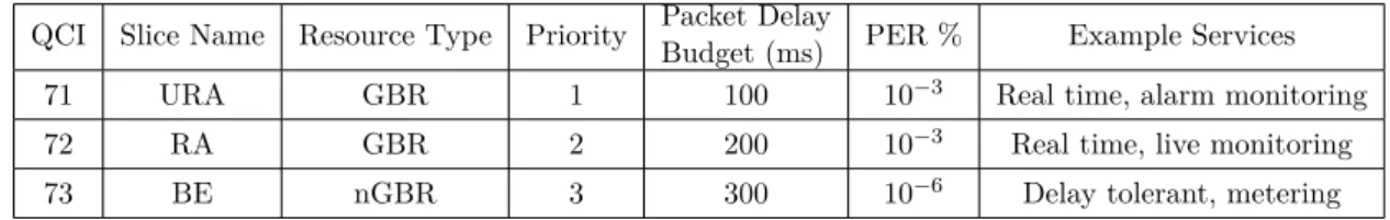 Table I.5: IoT QCIs table