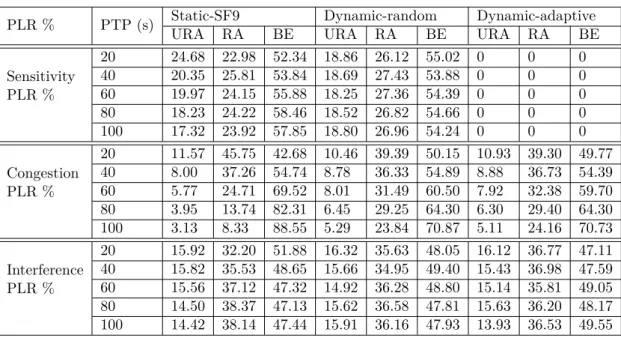 Table II.3: PLR variation with various SF conﬁgurations