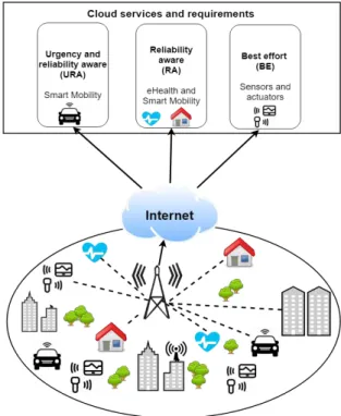 Figure III.2 illustrates how IoT devices are connected to a LoRa GW in the actual standard architecture (Figure III.2a) and conﬁgured with one of the SF-TP  com-binations, listed in Table I.4