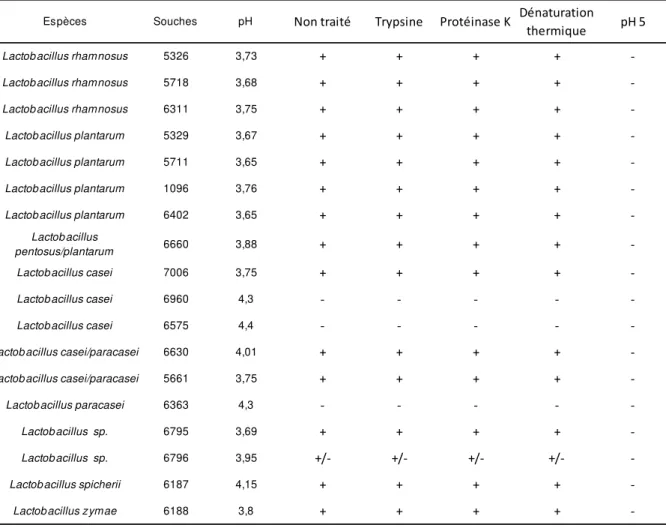 Tableau  11 :  Effets  de  différents  traitements  biochimiques  et  physiques  sur  l’activité  des  surnageants de Lactobacillus contre la croissance de C