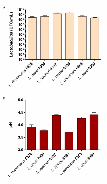 Figure 29 : Population finale en UFC/mL de milieu MRS (A) et pH final du milieu (B) (n=3)