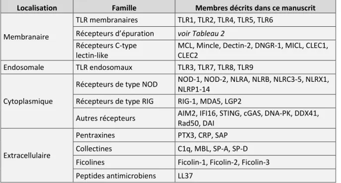Tableau 1. Les différentes familles de senseurs de l’immunité innée et les principaux membres