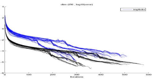 Fig. 11 to 13 show a higher precision of the tFEM (in red) compared with the iFEM (in green) for the same amount of memory used