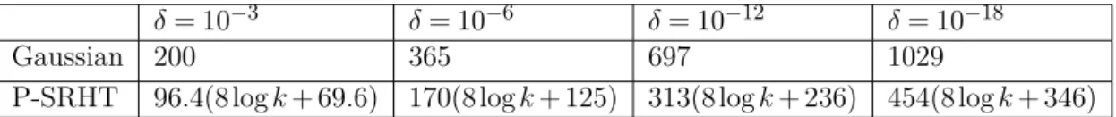 Table 2.1: The number of rows of Gaussian (or Rademacher) and P-SRHT matrices sufficient to satisfy the (1/2, δ, 1) oblivious ` 2 → ` 2 ε-subspace embedding property.