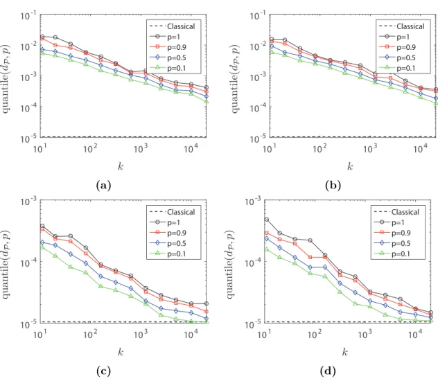 Figure 2.2: The error d P of the classical primal-dual correction and quantiles of probabilities p = 1, 0.9, 0.5 and 0.1 over 20 samples of d P of the randomized  primal-dual corrections with fixed u r (µ) and u r du (µ) versus the number of rows of Ω