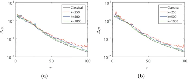 Figure 2.5: Convergence of the classical greedy algorithm (depicted in Section 2.2.4)) and its efficient randomized version (Algorithm 3) using Ω drawn from (a) Gaussian distribution or (b) P-SRHT distribution.