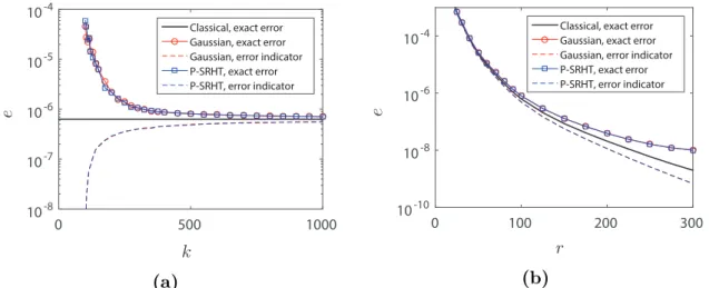 Figure 2.6: Error e = m 1 P m i=1 ku(µ i ) − P U r u(µ i )k 2 U /( m 1 P m i=1 ku(µ i )k 2 U ) and error indicator e = ∆ POD (U r )/( m1 P m i=1 ku(µ i )k 2 U ) associated with U r computed with  tra-ditional POD and its efficient randomized version introd