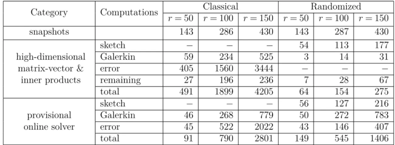 Table 2.2: The CPU times in seconds taken by each type of computations in the classical greedy algorithm (see Section 2.2.4) and the randomized greedy algorithm (Algorithm 3).