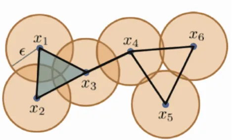 Figure 5 – Un exemple de complexe de ˇ Cech dans R 2 comportant 6 sommets, 7 arˆ etes et 1 triangle