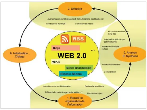 Figure 5 Le web 2.0 au service de la veille (Ouni, 2007) 