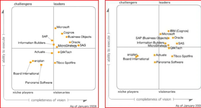 Figure 8 Evolution de 2008 à 2009 du marché de la BI (source Gartner) 