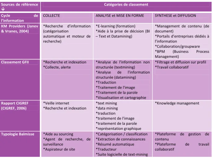 Tableau 3 Comparatif des grilles de critères du marché de la veille 
