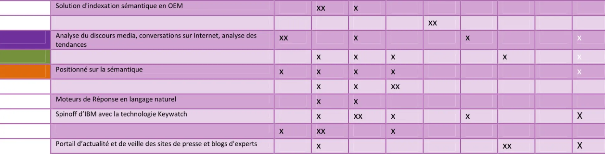 Tableau 4 Liste des entreprises du marché de la collecte, traitement et diffusion de l'information