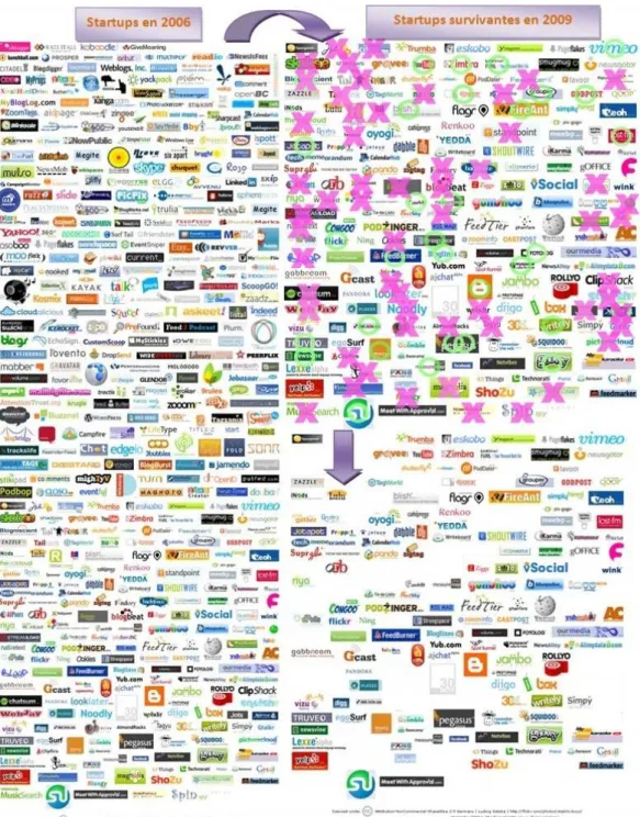 Figure 11 Startups survivantes de 2006 à 2009  Source : http://meish.org/2009/05/13/game-web-2over/  