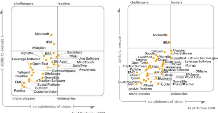 Figure 12 &#34;Magic Quadrant&#34; des entreprises fournisseurs de technologies 2.0 2007 et 2008 