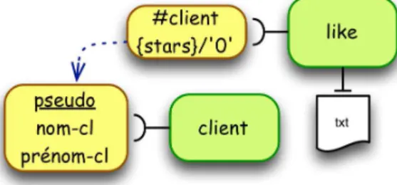 Figure 7: Lien entre ID et IDREF