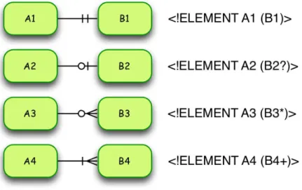 Figure 9: Itération d’éléments