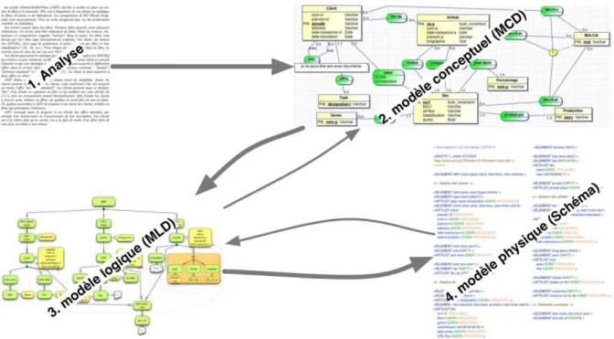 Figure 15: Processus de modélisation avec notre modèle