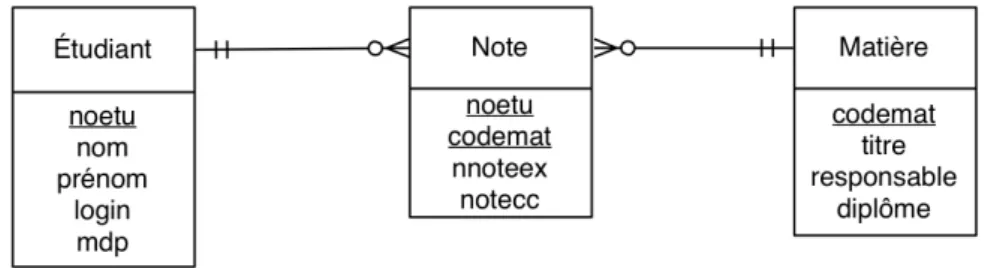 Figure 2: Exemple de "Crow’s Foot Diagram" pour le modèle relationnel