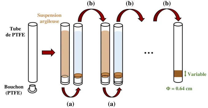 Fig. I.8 : Illustration de la méthode de centrifugation. (a) Mise en place d’une suspension de minéraux  argileux, puis centrifugation à l’horizontale