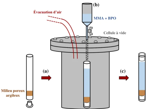 Fig. I.10 : Illustration de la méthode de découpe sur des échantillons cylindriques imprégnés