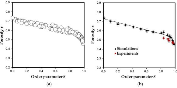Figure 3. Evolution of porosity ε as a function of order parameter S for simulated disk packings