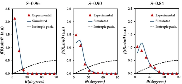 Figure 4. Comparison between simulated and experimental distributions of particle orientation f ( θ ) sin θ with θ the angle between the normal unit vector of the particle and the z axis of the simulation box