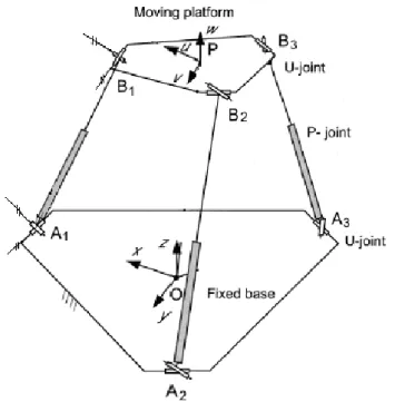 Figure 1.16 : le manipulateur 3-UPU à 3 ddls de translations  2.4.3.2.  Manipulateurs à ddl complexes sont  