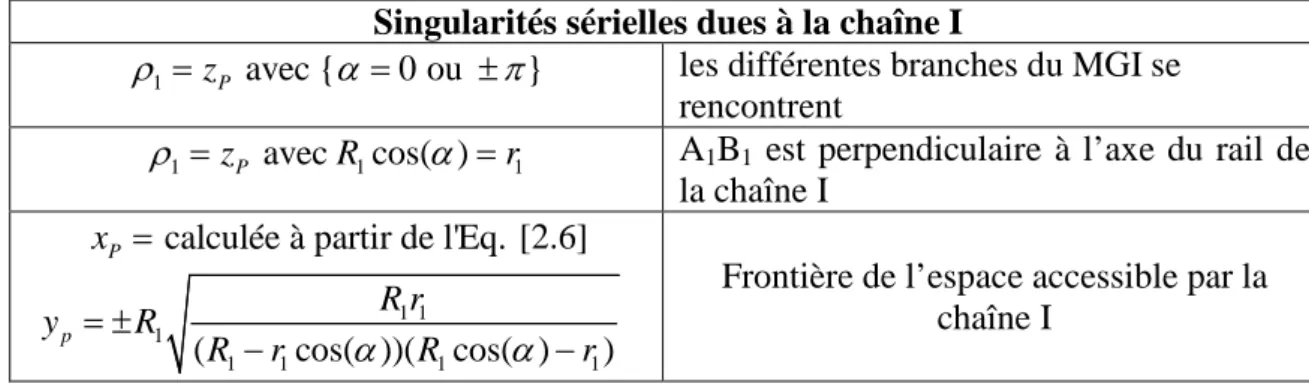 Tableau 2.4 : Conditions d’existence des singularités sérielles vis-à-vis de la chaîne I 