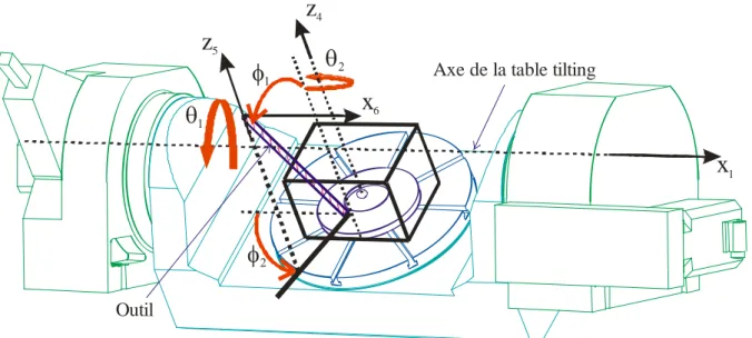 Figure 2.7 : Schéma de la table tilting: l’orientation de l’outil est définie par deux angles ( φ 1 , φ 2 ) dans  le repère  R  lié à la table