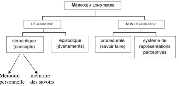 Figure 57 (Schématisation de la mémoire à long terme / source : Béatrice Rossi en 2013)  Cette mémoire non-déclarative se subdivise en deux :  
