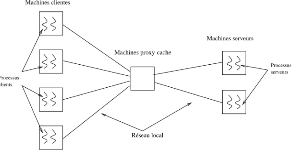 Fig. 7: Arhiteture pour l'analyse de performane de ahe Web