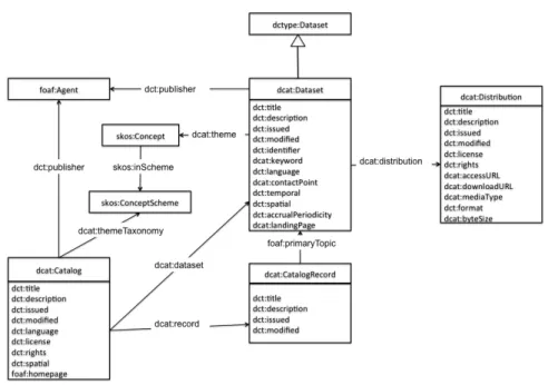 Figure 3 – Aperçu des termes du vocabulaire DCAT et de leur lien.