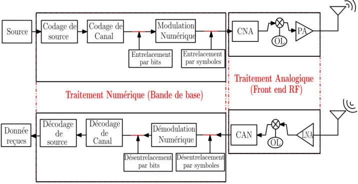 Figure 1.1 – Sch´ema g´en´eral d’une chaˆıne de communication sans fil