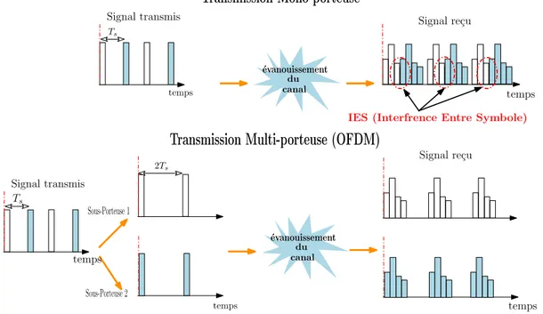 Figure 1.11 – Illustration de l’efficacit´e de la modulation OFDM face aux canaux multi- multi-trajets