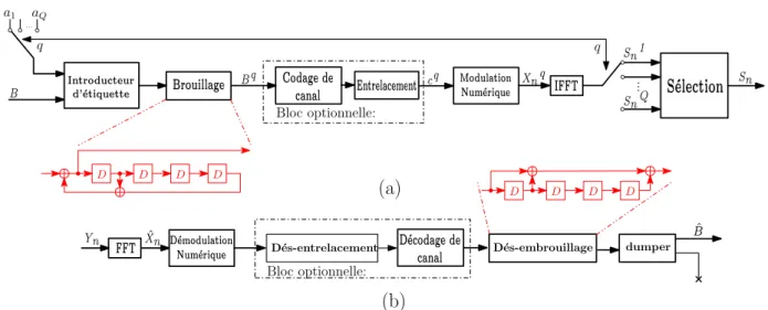 Figure 2.2 – Sch´ema Bloc de la technique SLM-Blind avec brouillage (a) ´ Emetteur (b) R´ecepteur