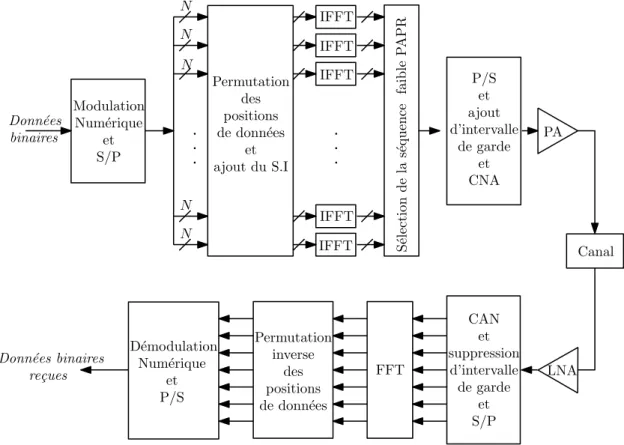 Figure 2.3 – Sch´ema Bloc de la technique SLM avec entrelacement