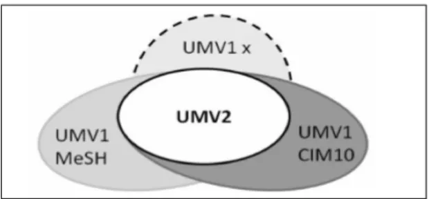 Figure 2.6 – Repr´ esentation du m´ eta-mod` ele UMV2 et son extension UMV1 X o` u X repr´ esente une ontologie[14]