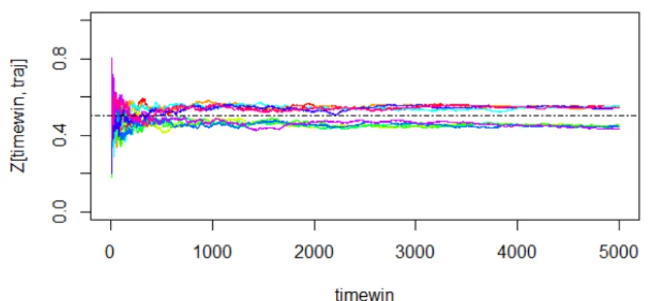 Figure 2.6 – Illustration of N = 10 independent components that are considered for the evolution Z n in Example 2.24 with the reinforcement rates γ 1 = 0.9 and γ 2 = 0.8