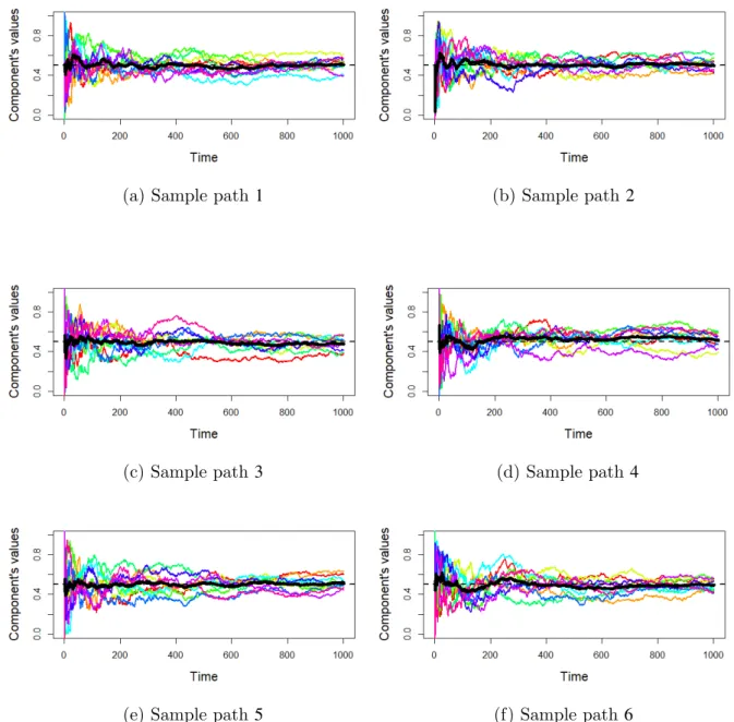 Figure 4.3 – Illustration of 6 sample paths; N = 10 components through mean-field (black curve) interacting are considered for the case λ 1 = 0 and λ 2 = 0.6 (λ 1 = 0 and λ 2 &gt; 0)