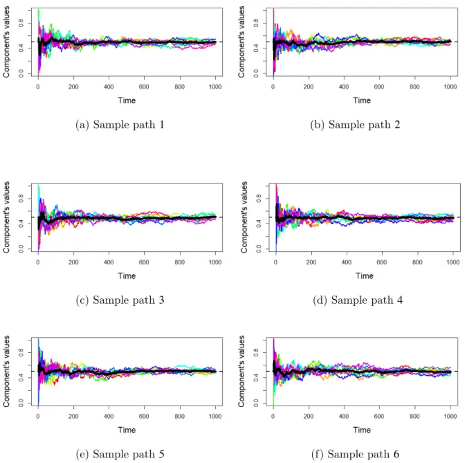 Figure 4.5 – Illustration of 6 sample paths; N = 10 components through mean-field (black curve) interacting are considered for the case λ 1 = 0.4 and λ 2 = 0 (λ 1 &gt; 0 and λ 2 = 0)
