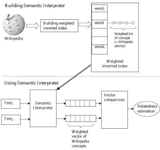 Figure 4 : Construction et utilisation de l'interpréteur sémantique