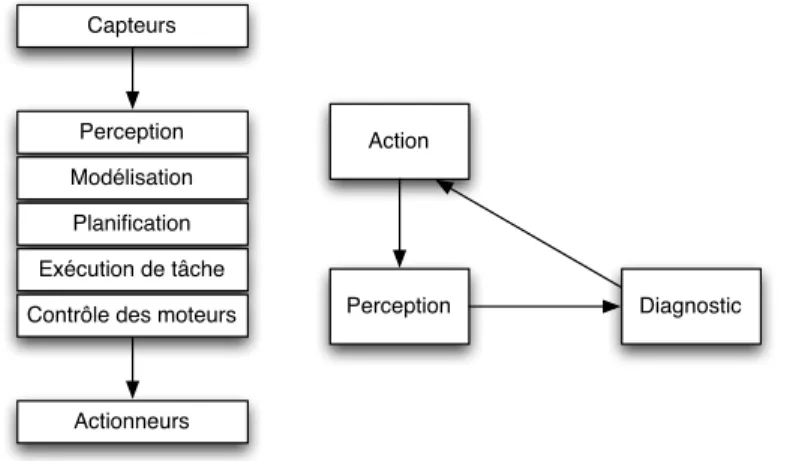 Figure 1. Au cœur de l’architecture de Brooks, il existe une boucle perception/action non supervisée par un processus de décision.