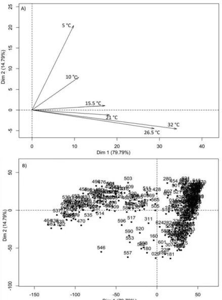 Figure 2.6: Analyse en composantes principales (ACP) calculée sur les pourcentages de germination  observés (supérieur à 40 %) à six températures (5; 10; 15,5; 21; 26,5 et 32 °C) de 342 lots de graines  de  ray-grass anglais