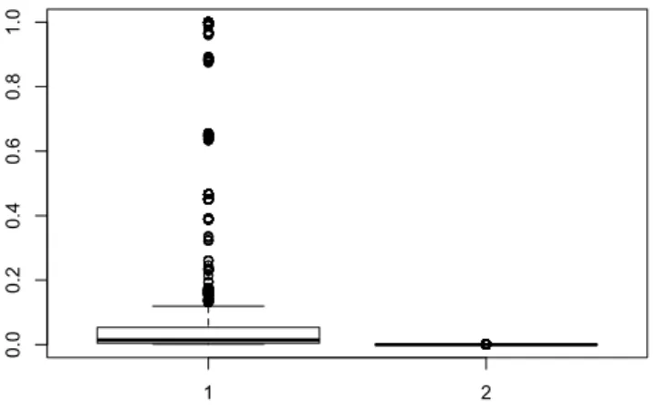Figure 2 – Boxplot des valeurs des ( b a (B) ij ) (ij)significative (` a gauche) et box- box-plot des valeurs des ( ba (B)ij ) (ij)non significative (` a droite)
